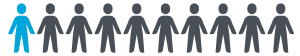 Ten stick figures, one is highlighted to show that around 1 in 10 people receiving a free liver scan on our Love Your Liver roadshow have signs of possible liver damage 