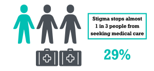 three icons of people. Two are grey and have medical bags under them. One is coloured teal with no bag. Text reads stigma stops almost 1 in 3 people from seeking medical care with the figure 29 percent in teal