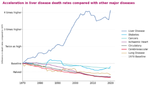 A line graph comparing change in death rates since 1970 for liver disease and other major conditions.